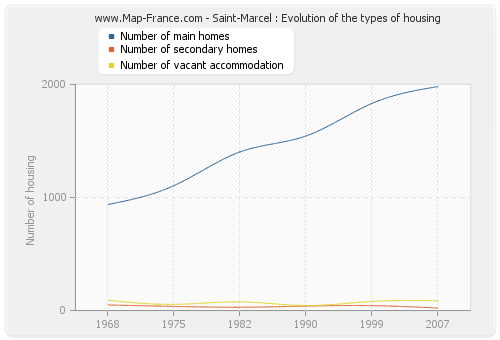 Saint-Marcel : Evolution of the types of housing