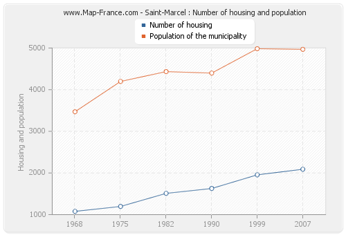 Saint-Marcel : Number of housing and population