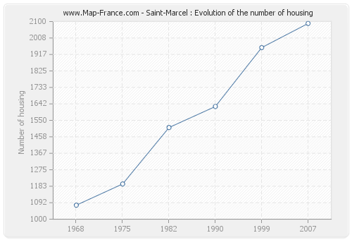 Saint-Marcel : Evolution of the number of housing