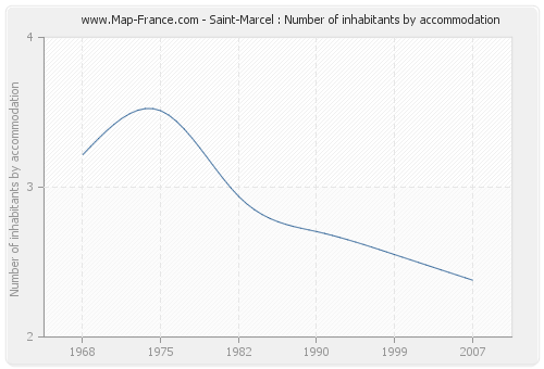 Saint-Marcel : Number of inhabitants by accommodation