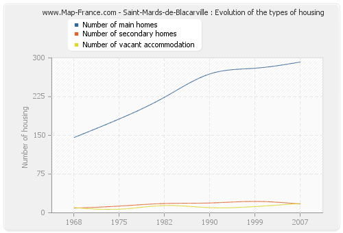 Saint-Mards-de-Blacarville : Evolution of the types of housing