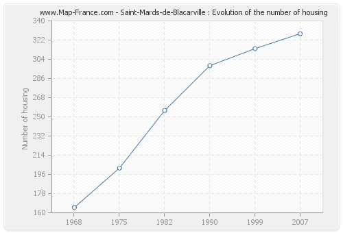 Saint-Mards-de-Blacarville : Evolution of the number of housing
