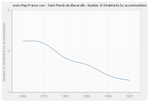 Saint-Mards-de-Blacarville : Number of inhabitants by accommodation