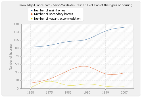 Saint-Mards-de-Fresne : Evolution of the types of housing