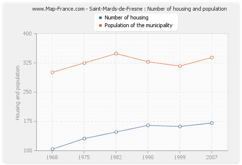 Saint-Mards-de-Fresne : Number of housing and population