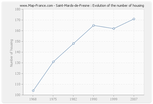 Saint-Mards-de-Fresne : Evolution of the number of housing