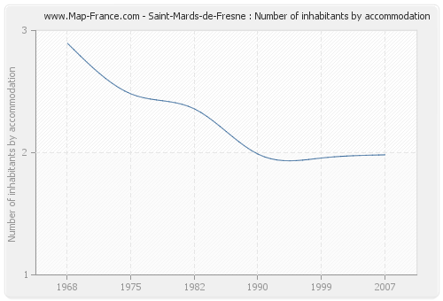 Saint-Mards-de-Fresne : Number of inhabitants by accommodation