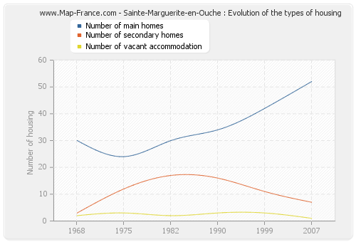 Sainte-Marguerite-en-Ouche : Evolution of the types of housing