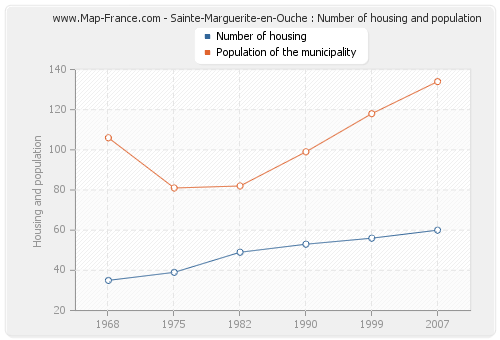 Sainte-Marguerite-en-Ouche : Number of housing and population