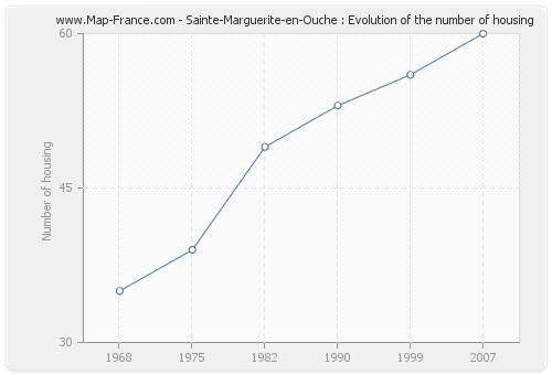 Sainte-Marguerite-en-Ouche : Evolution of the number of housing