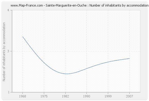 Sainte-Marguerite-en-Ouche : Number of inhabitants by accommodation