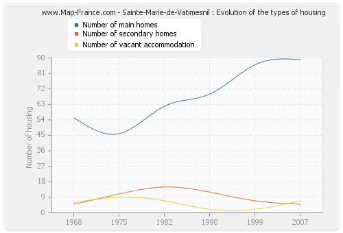 Sainte-Marie-de-Vatimesnil : Evolution of the types of housing