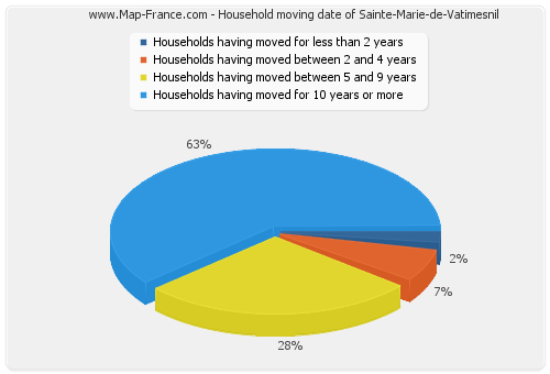 Household moving date of Sainte-Marie-de-Vatimesnil