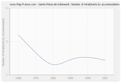 Sainte-Marie-de-Vatimesnil : Number of inhabitants by accommodation