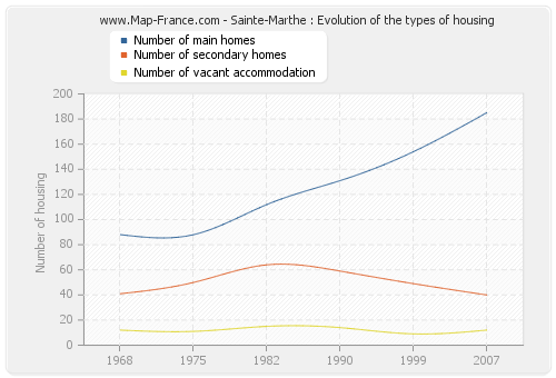 Sainte-Marthe : Evolution of the types of housing