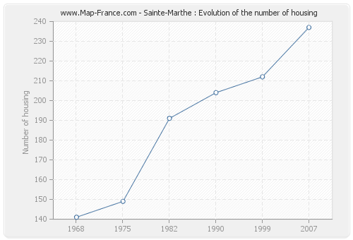 Sainte-Marthe : Evolution of the number of housing