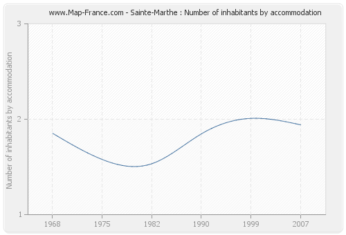 Sainte-Marthe : Number of inhabitants by accommodation