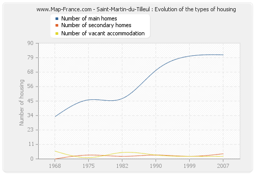 Saint-Martin-du-Tilleul : Evolution of the types of housing