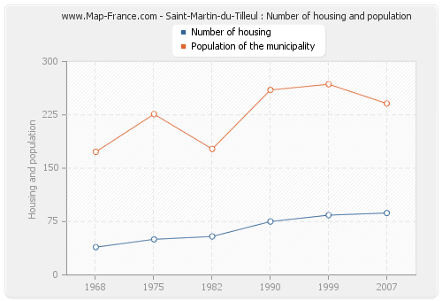 Saint-Martin-du-Tilleul : Number of housing and population