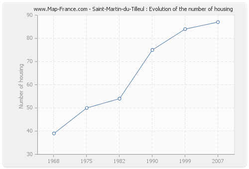 Saint-Martin-du-Tilleul : Evolution of the number of housing