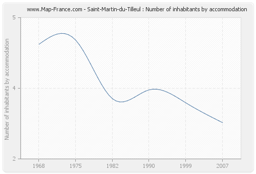 Saint-Martin-du-Tilleul : Number of inhabitants by accommodation