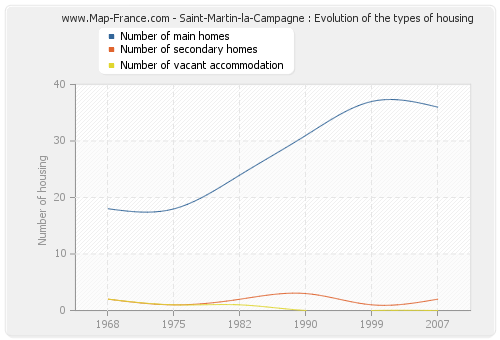 Saint-Martin-la-Campagne : Evolution of the types of housing