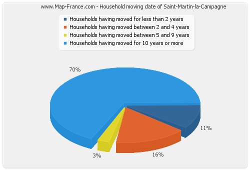Household moving date of Saint-Martin-la-Campagne