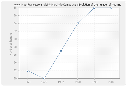 Saint-Martin-la-Campagne : Evolution of the number of housing