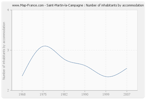 Saint-Martin-la-Campagne : Number of inhabitants by accommodation
