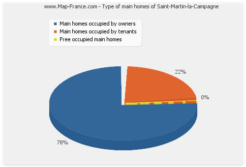 Type of main homes of Saint-Martin-la-Campagne