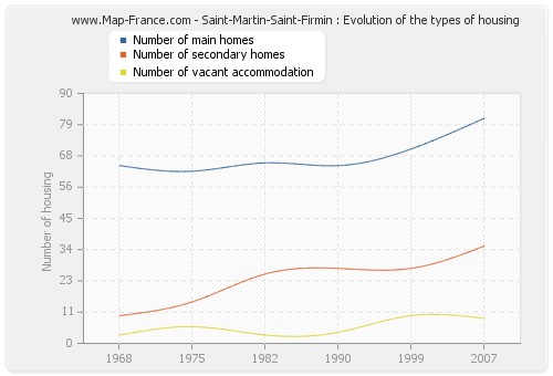 Saint-Martin-Saint-Firmin : Evolution of the types of housing