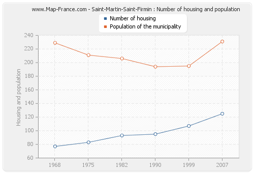 Saint-Martin-Saint-Firmin : Number of housing and population