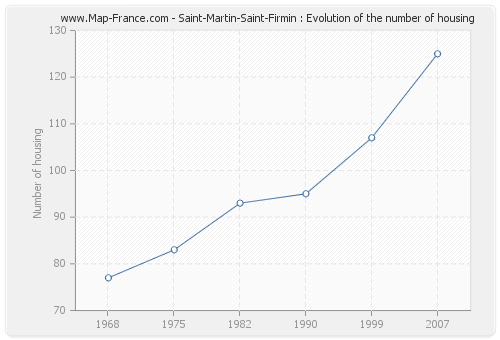 Saint-Martin-Saint-Firmin : Evolution of the number of housing