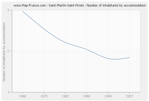 Saint-Martin-Saint-Firmin : Number of inhabitants by accommodation