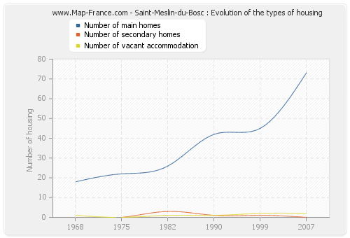 Saint-Meslin-du-Bosc : Evolution of the types of housing