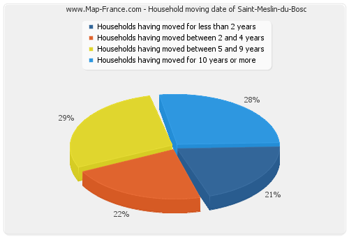 Household moving date of Saint-Meslin-du-Bosc