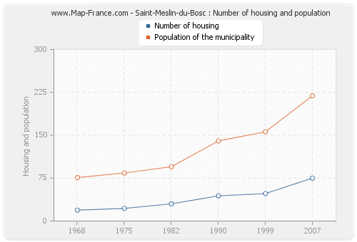 Saint-Meslin-du-Bosc : Number of housing and population
