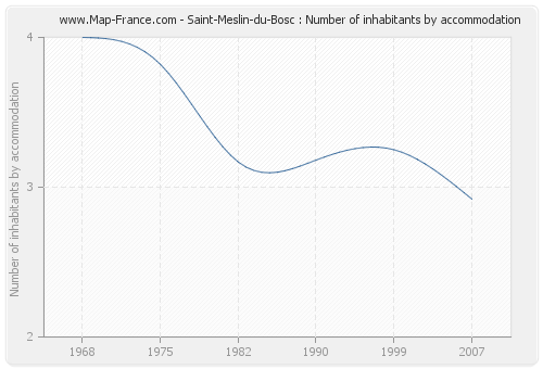 Saint-Meslin-du-Bosc : Number of inhabitants by accommodation