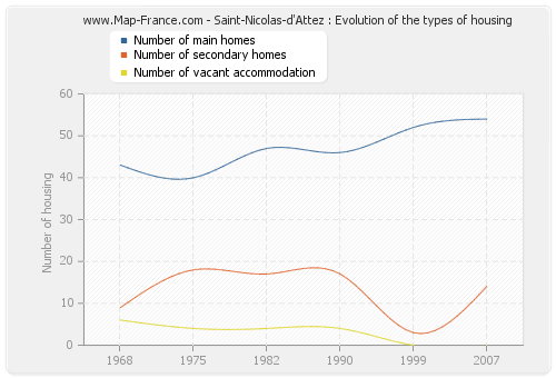 Saint-Nicolas-d'Attez : Evolution of the types of housing