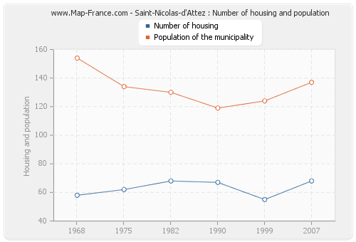 Saint-Nicolas-d'Attez : Number of housing and population