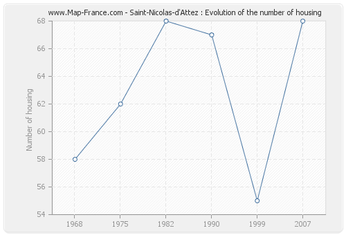 Saint-Nicolas-d'Attez : Evolution of the number of housing