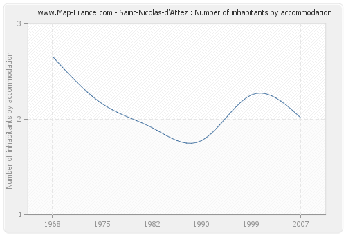 Saint-Nicolas-d'Attez : Number of inhabitants by accommodation