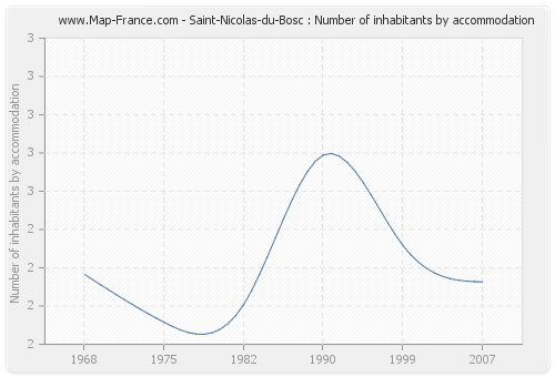 Saint-Nicolas-du-Bosc : Number of inhabitants by accommodation