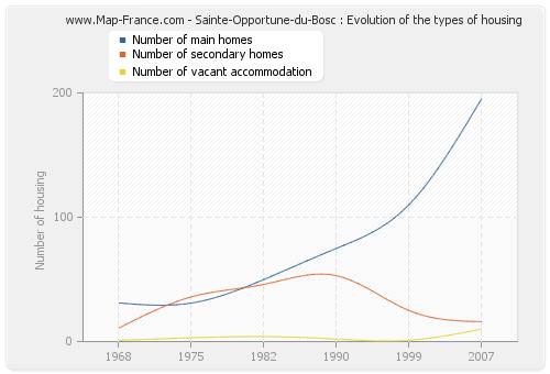 Sainte-Opportune-du-Bosc : Evolution of the types of housing