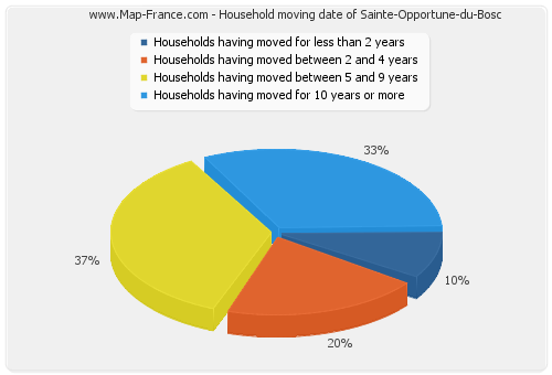 Household moving date of Sainte-Opportune-du-Bosc