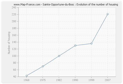 Sainte-Opportune-du-Bosc : Evolution of the number of housing