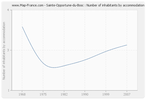 Sainte-Opportune-du-Bosc : Number of inhabitants by accommodation