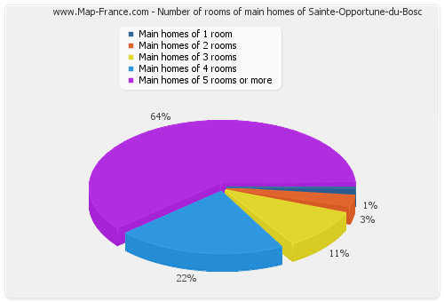 Number of rooms of main homes of Sainte-Opportune-du-Bosc