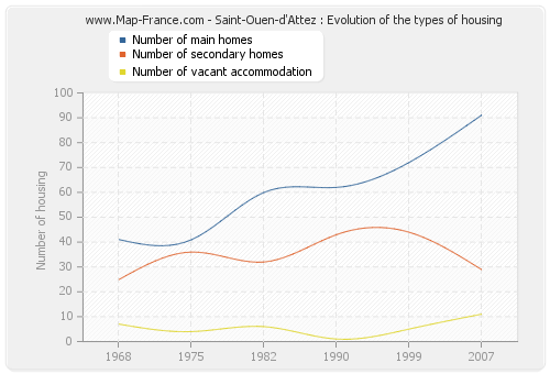 Saint-Ouen-d'Attez : Evolution of the types of housing