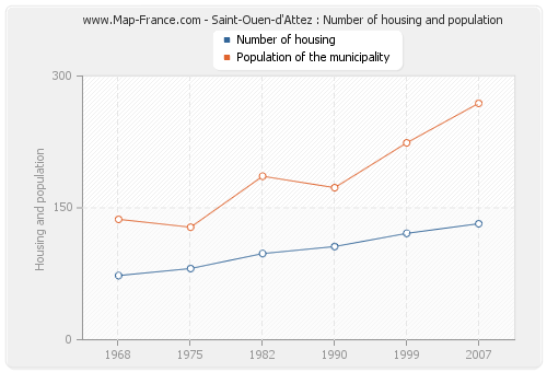 Saint-Ouen-d'Attez : Number of housing and population